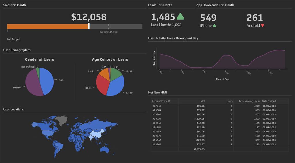 What Are the Best KPIs for Digital Marketing?